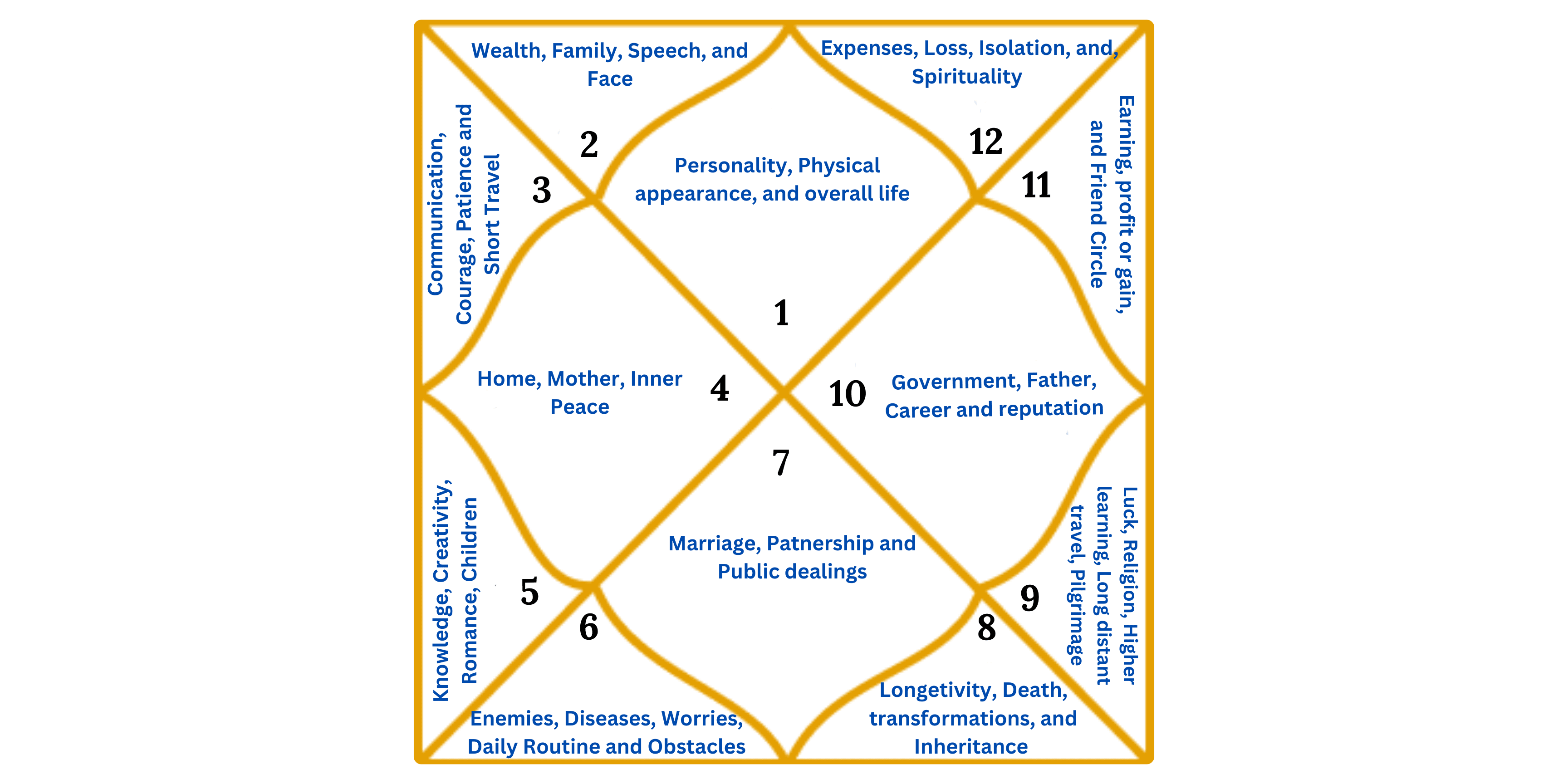 Vedic Astrology Chart