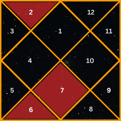 Artha Trikona and Its Connection to Trikona Houses