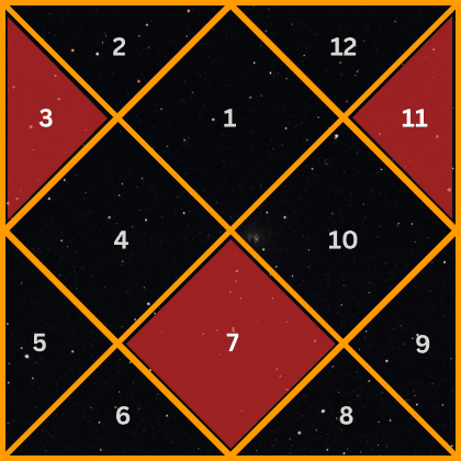 Kama Trikona and Its Alignment with Trikona Houses