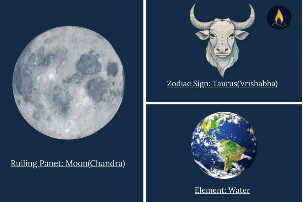 A collage-style graphic showing a large full moon labeled ‘Ruling Planet: Moon (Chandra)’ on the left. On the top right is an illustration of a bull representing the zodiac sign Taurus (Vrishabha). Below it is an image of Earth labeled ‘Element: Water’. The background is dark blue.