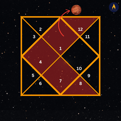 mangalik dosha formation