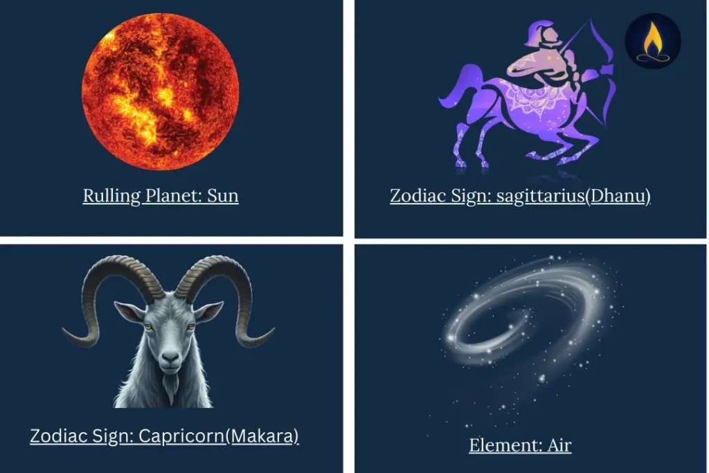Four panels showing astrological symbols and information. Top left: image of the Sun labeled 'Ruling Planet: Sun.' Top right: illustration of a centaur archer labeled 'Zodiac Sign: Sagittarius (Dhanu).' Bottom left: image of a goat labeled 'Zodiac Sign: Capricorn (Makara).' Bottom right: spiral galaxy labeled 'Element: Air.' All panels have a dark blue background.