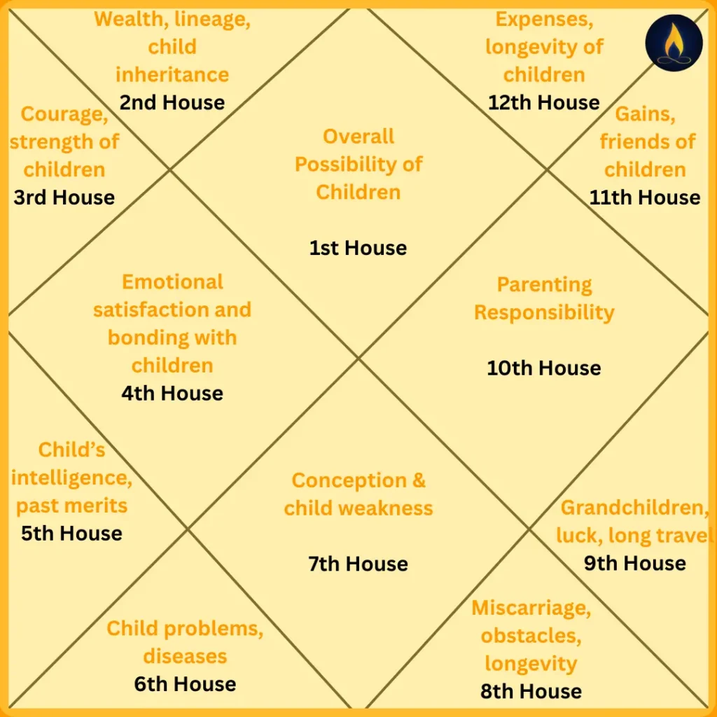 D7 chart with 12 houses showing key meanings related to children, fertility, progeny karma, and child-related outcomes.