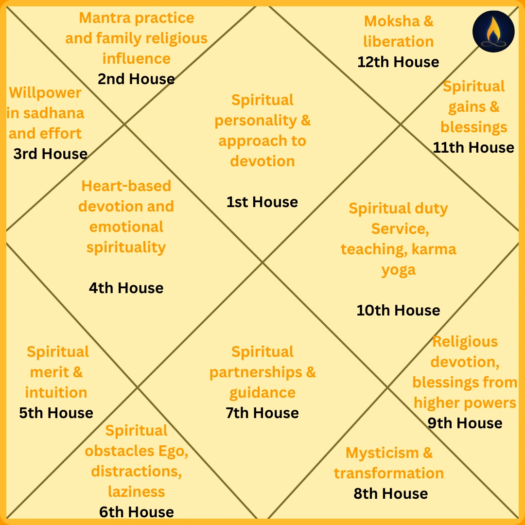 A square-shaped D20 Vedic astrology chart divided into 12 houses, each labeled with its number and focus area