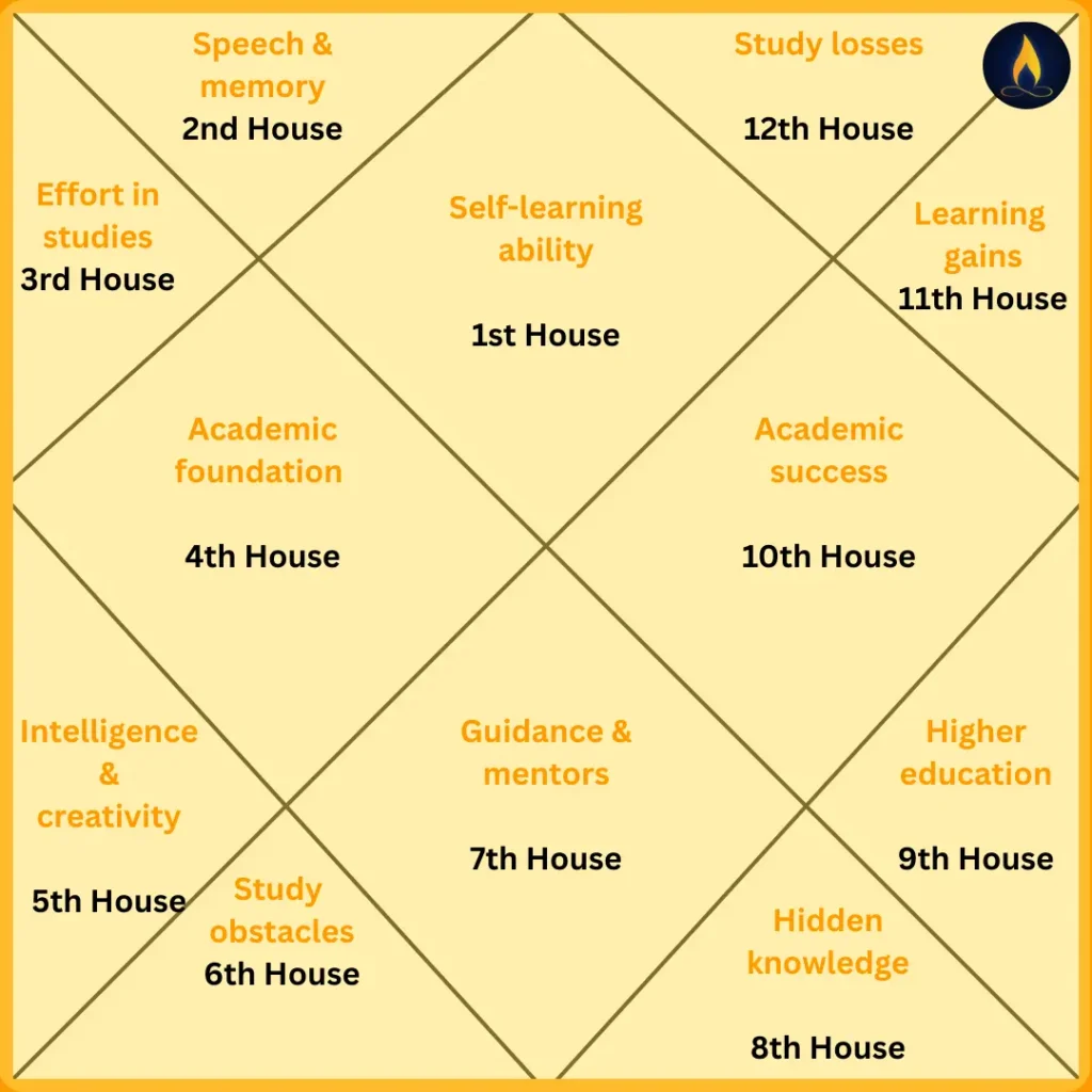 D24 chart 12 houses explained with meanings for Vedic astrology: self-learning ability, memory, study effort, academic foundation, intelligence, obstacles in education, mentors, hidden knowledge, higher education, academic success, learning gains, and study losses.