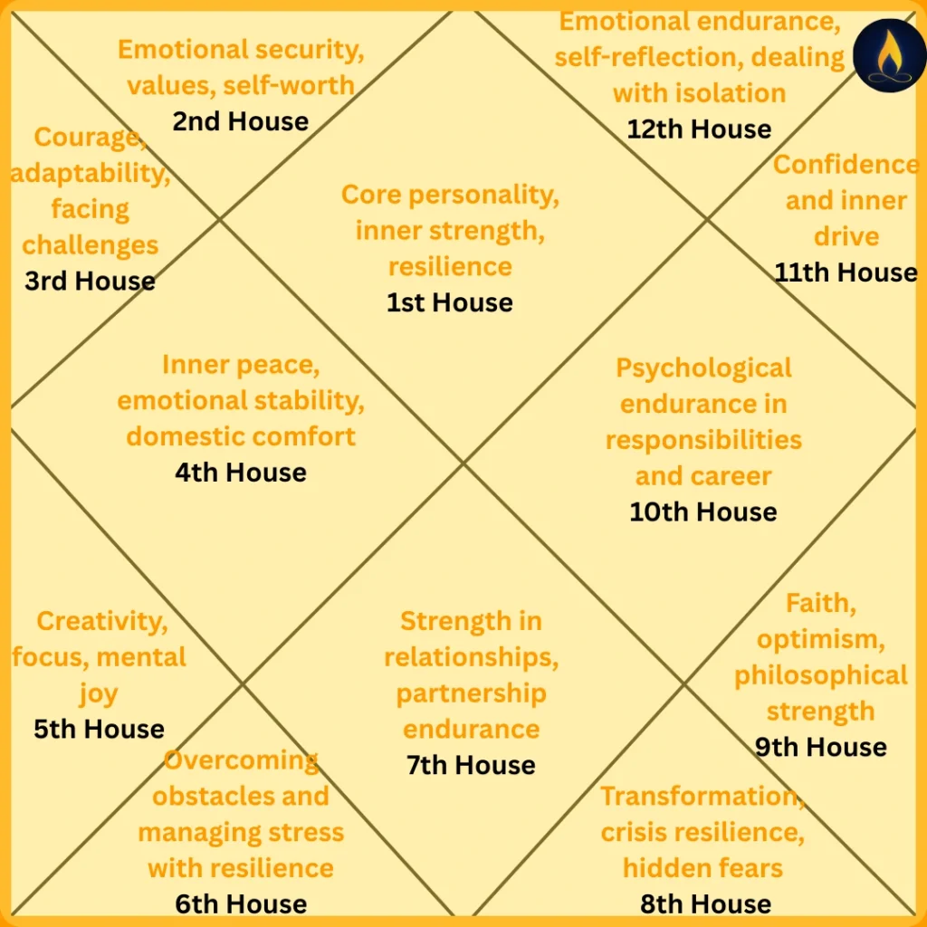 A square-shaped D27 Vedic astrology chart divided into 12 houses, each labeled with its number and focus area