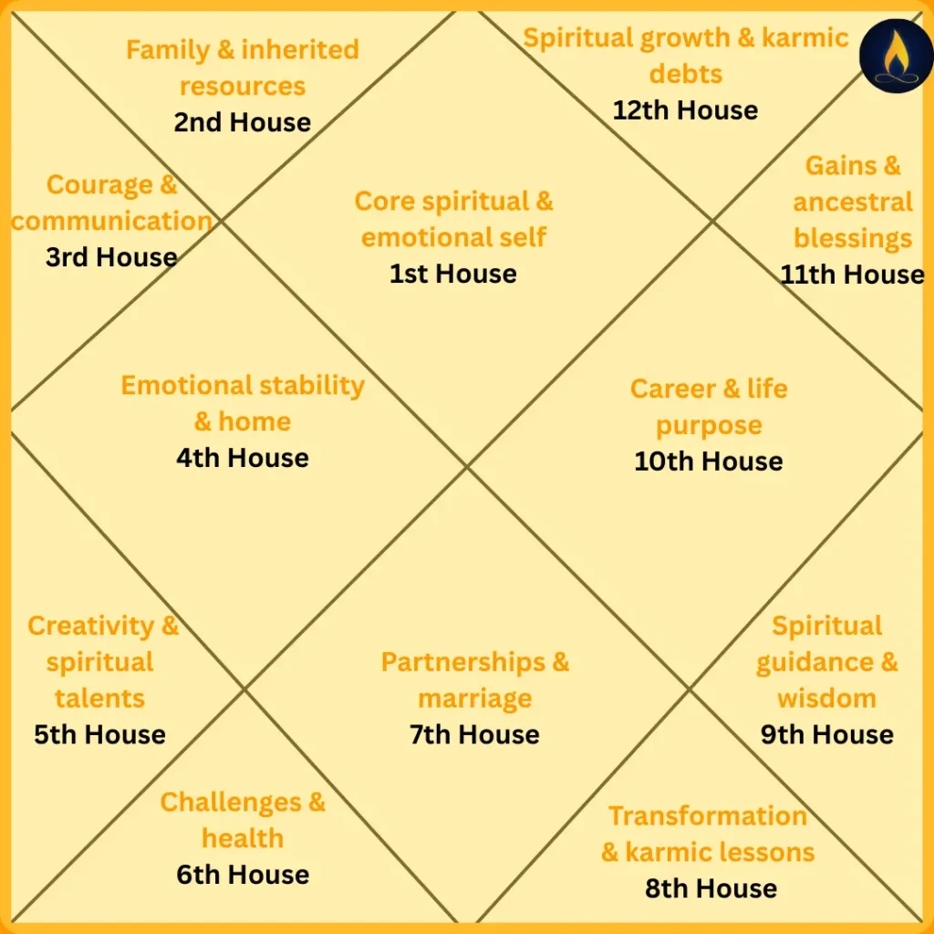 A D40 Vedic astrology house chart in a diamond-style grid, with each house labeled: 1st House (core spiritual and emotional self), 2nd House (family and inherited resources), 3rd House (courage and communication), 4th House (emotional stability and home), 5th House (creativity and spiritual talents), 6th House (challenges and health), 7th House (partnerships and marriage), 8th House (transformation and karmic lessons), 9th House (spiritual guidance and wisdom), 10th House (career and life purpose), 11th House (gains and ancestral blessings), and 12th House (spiritual growth and karmic debts), all displayed in soft yellow tones.