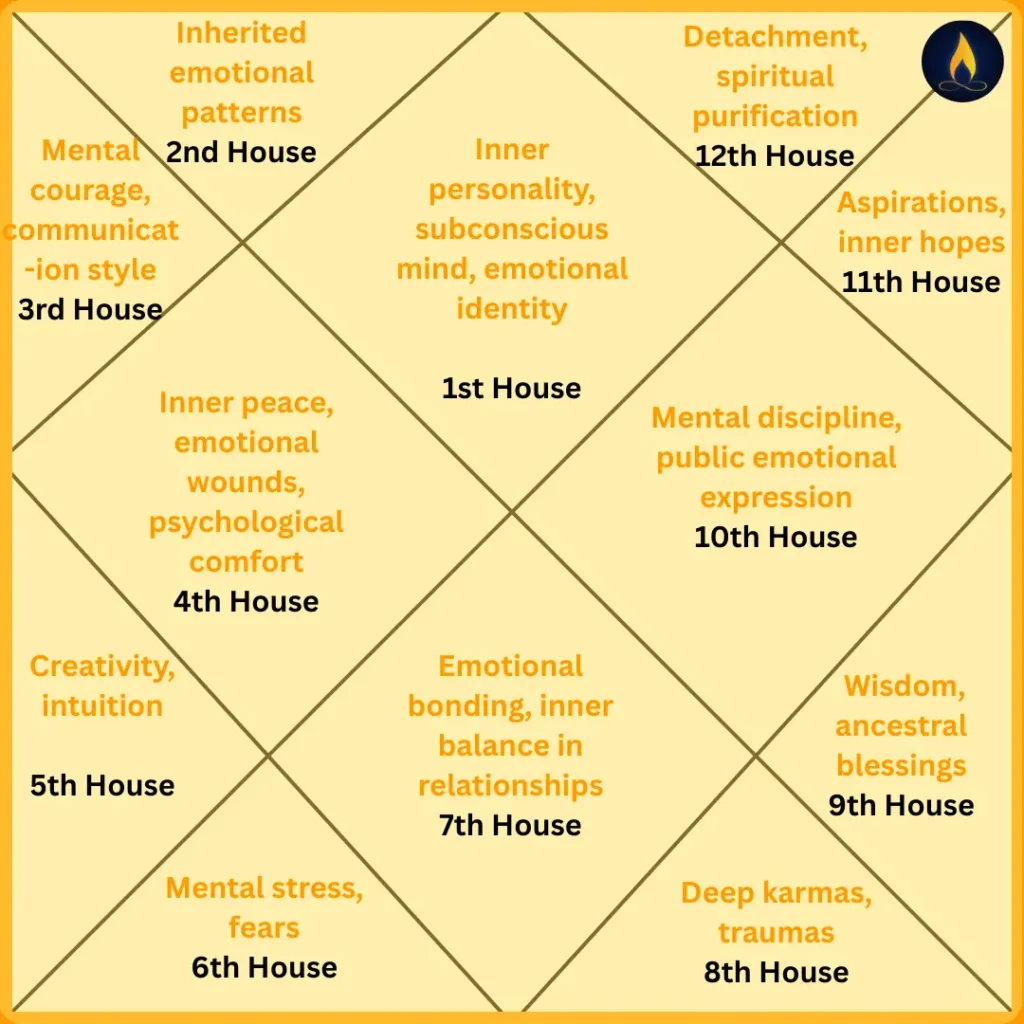 D45 Chart houses showing inner mind, subconscious patterns, emotional karma, and spiritual influences in Vedic astrology