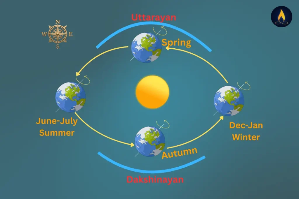 Uttarayan explained with Earth–Sun revolution diagram showing the Sun’s northward journey