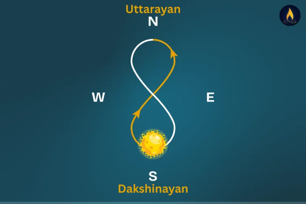 Uttarayan diagram showing the Sun’s northward journey